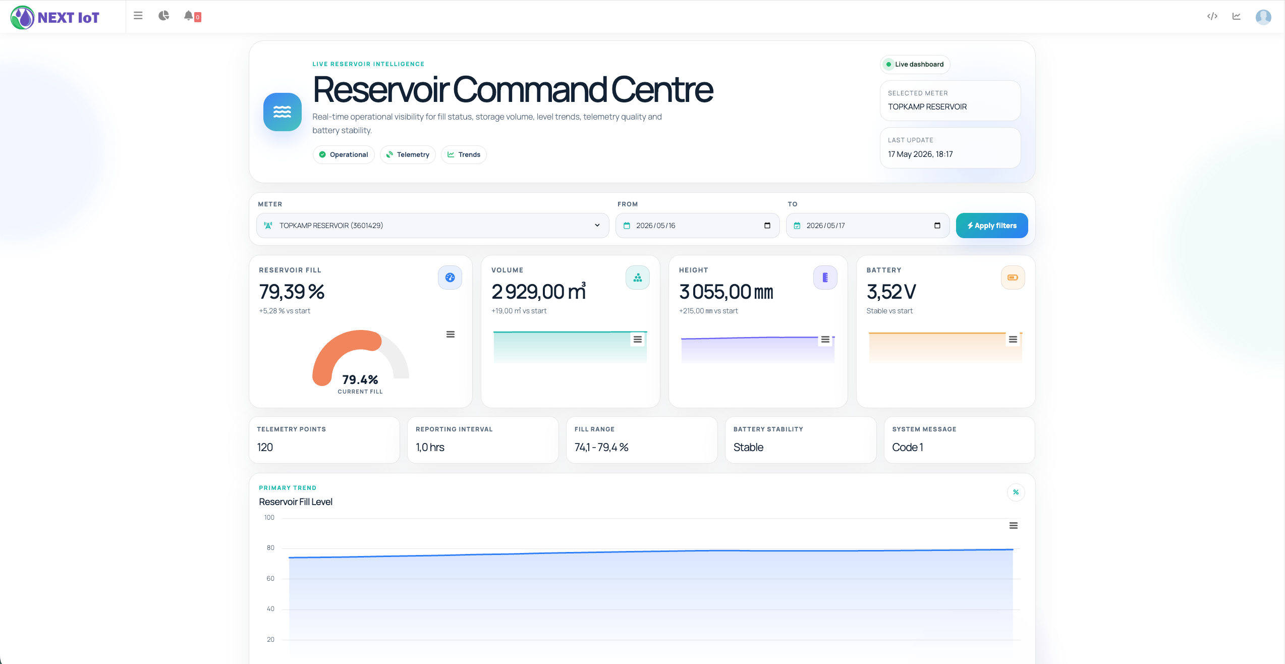 Next-IoT reservoir command centre dashboard with fill status, volume, height, battery and telemetry trends
